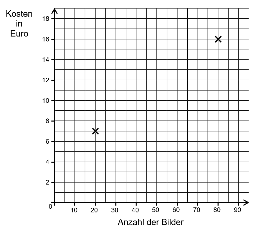 Streudiagramm mit Kosten in Euro und Anzahl der Bilder.